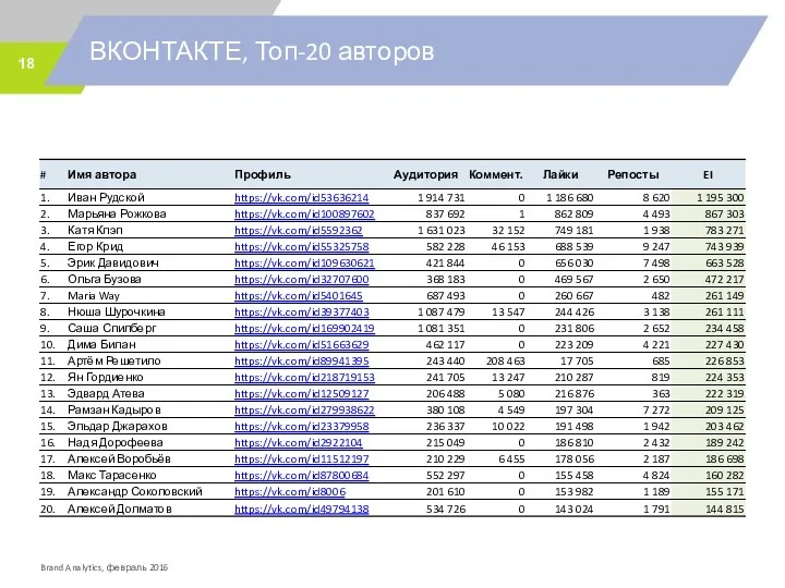 ВКОНТАКТЕ, Топ-20 авторов Brand Analytics, февраль 2016