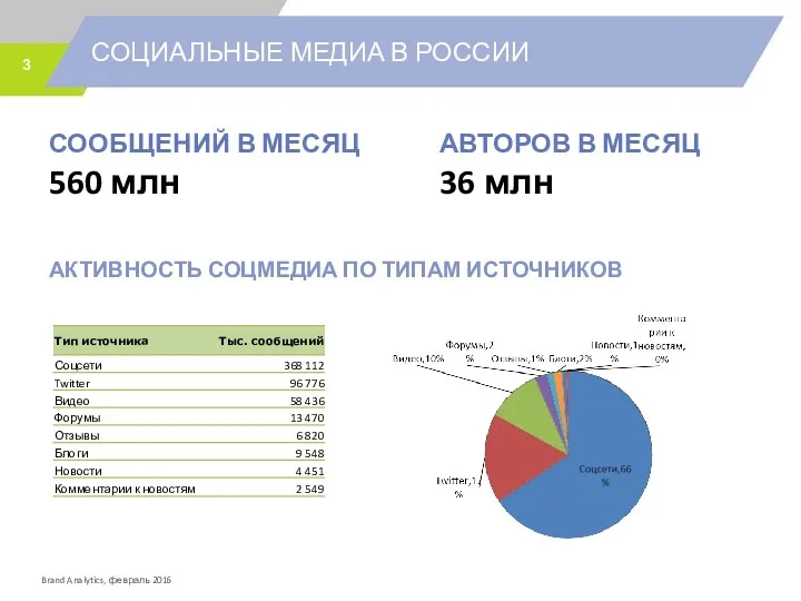 СОЦИАЛЬНЫЕ МЕДИА В РОССИИ СООБЩЕНИЙ В МЕСЯЦ 560 млн АВТОРОВ