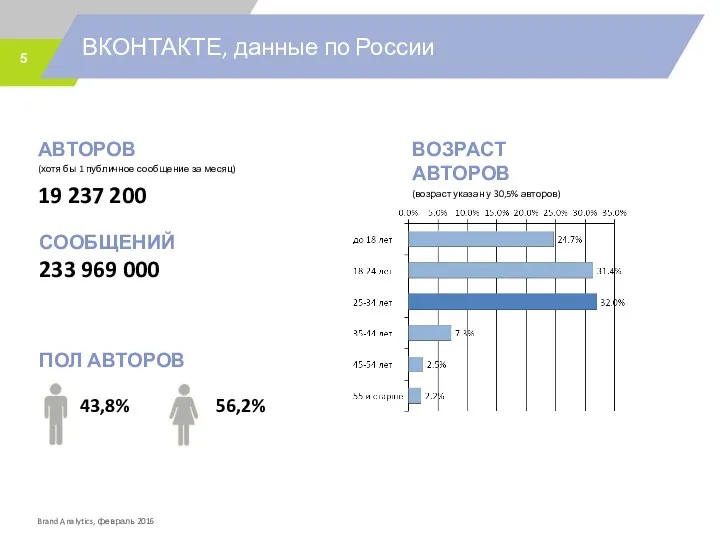 ВКОНТАКТЕ, данные по России АВТОРОВ (хотя бы 1 публичное сообщение