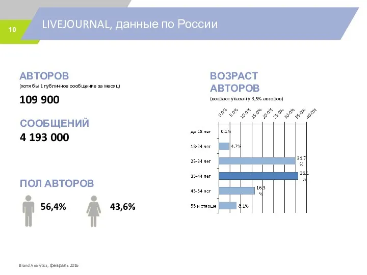 LIVEJOURNAL, данные по России АВТОРОВ (хотя бы 1 публичное сообщение