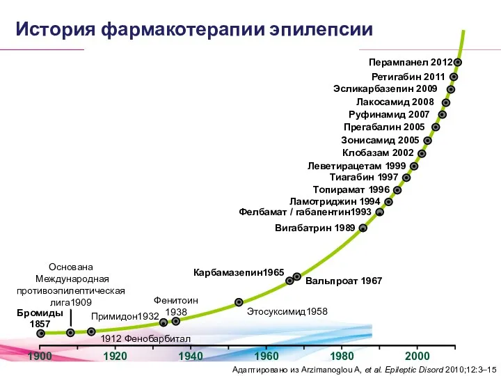 История фармакотерапии эпилепсии Примидон1932 Адаптировано из Arzimanoglou A, et al. Epileptic Disord 2010;12:3–15