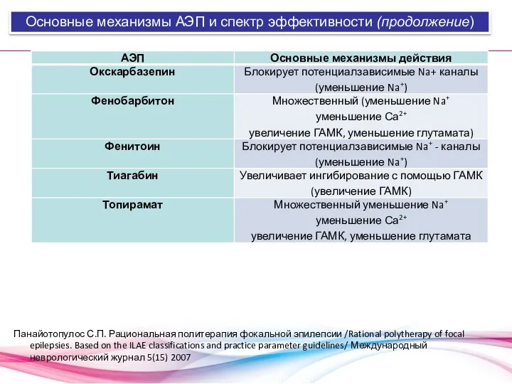 Панайотопулос С.П. Рациональная политерапия фокальной эпилепсии /Rational polytherapy of focal