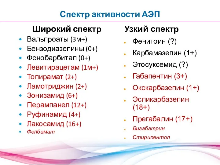 Спектр активности АЭП Широкий спектр Вальпроаты (3м+) Бензодиазепины (0+) Фенобарбитал