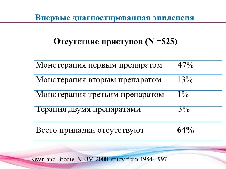 Впервые диагностированная эпилепсия Отсутствие приступов (N =525) Kwan and Brodie, NEJM 2000, study from 1984-1997