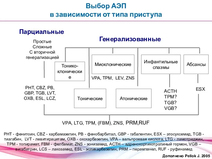 Генерализованные Парциальные Выбор АЭП в зависимости от типа приступа Тонико-