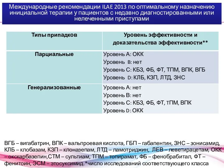 Международные рекомендации ILAE 2013 по оптимальному назначению инициальной терапии у