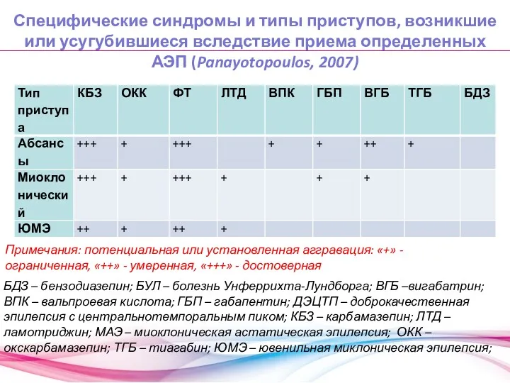 Специфические синдромы и типы приступов, возникшие или усугубившиеся вследствие приема