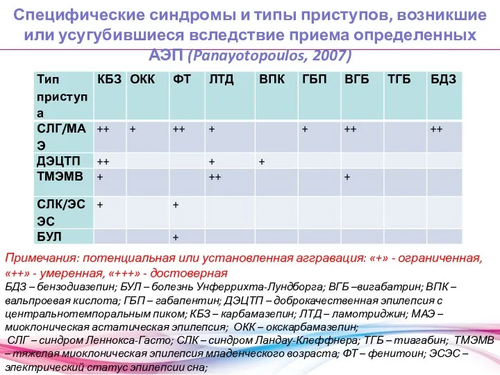 Специфические синдромы и типы приступов, возникшие или усугубившиеся вследствие приема