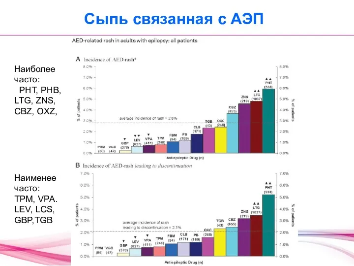 Сыпь связанная с АЭП Наиболее часто: PHT, PHB, LTG, ZNS,