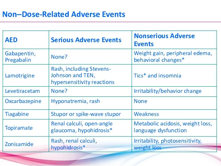 Non–Dose-Related Adverse Events