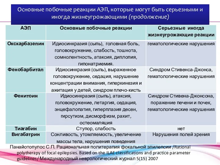 Основные побочные реакции АЭП, которые могут быть серьезными и иногда