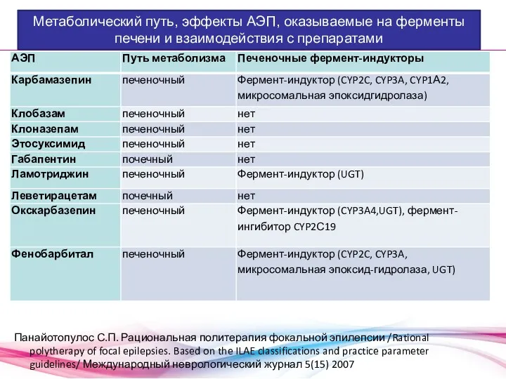 Метаболический путь, эффекты АЭП, оказываемые на ферменты печени и взаимодействия