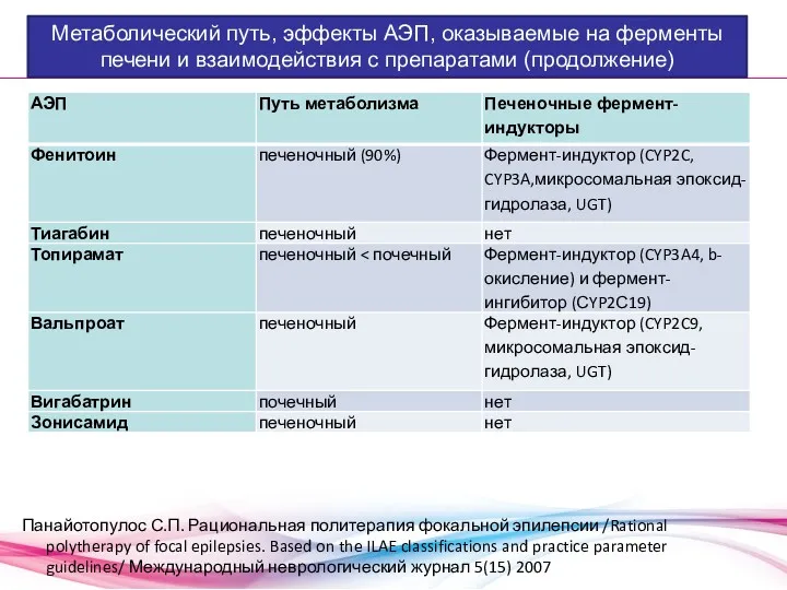 Метаболический путь, эффекты АЭП, оказываемые на ферменты печени и взаимодействия