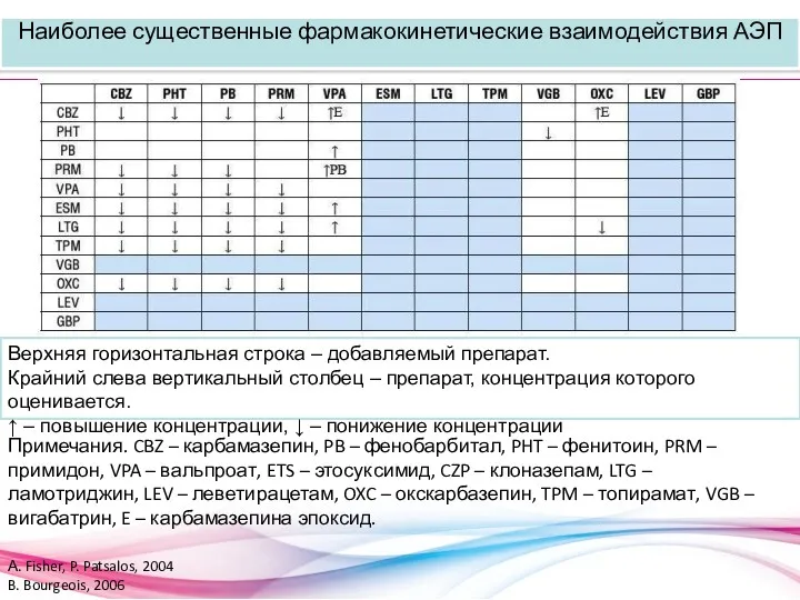 Наиболее существенные фармакокинетические взаимодействия АЭП Примечания. CBZ – карбамазепин, PB