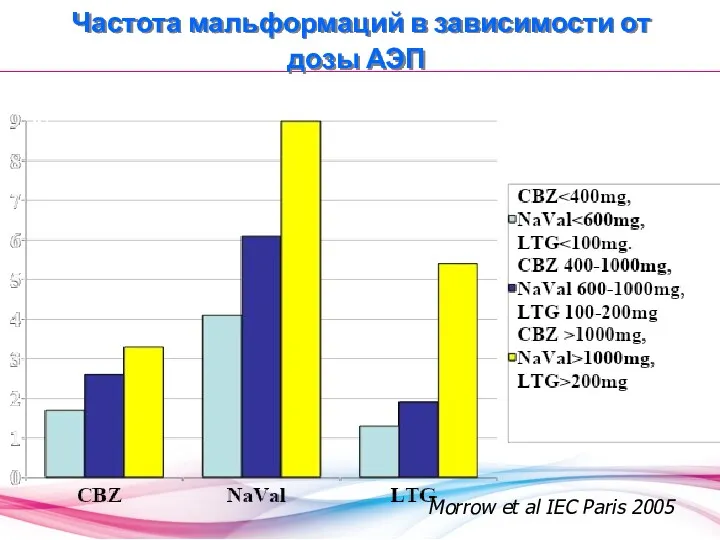 Частота мальформаций в зависимости от дозы АЭП Morrow et al IEC Paris 2005 %