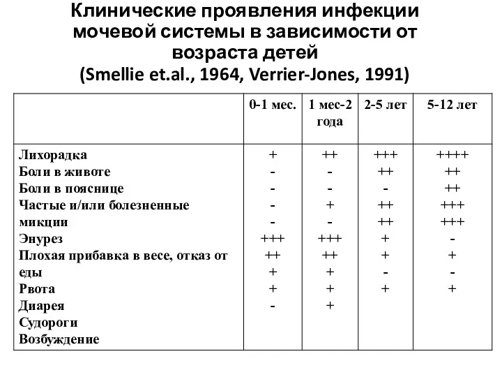 Клинические проявления инфекции мочевой системы в зависимости от возраста детей (Smellie et.al., 1964, Verrier-Jones, 1991)