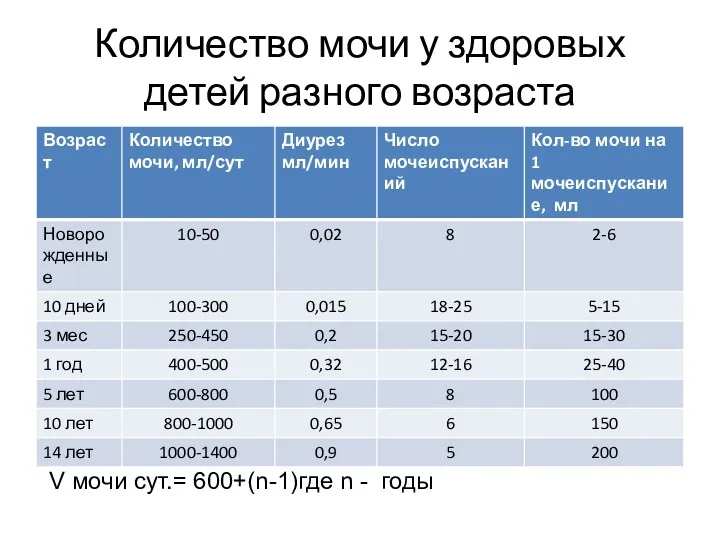 Количество мочи у здоровых детей разного возраста V мочи сут.= 600+(n-1)где n - годы