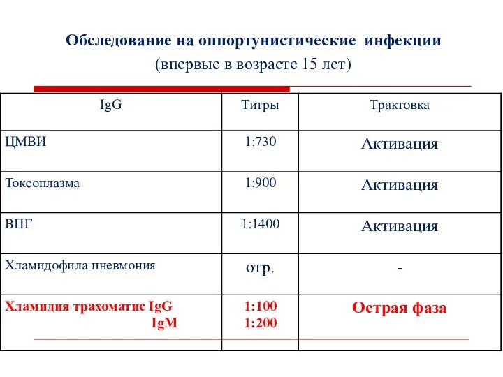 Обследование на оппортунистические инфекции (впервые в возрасте 15 лет)