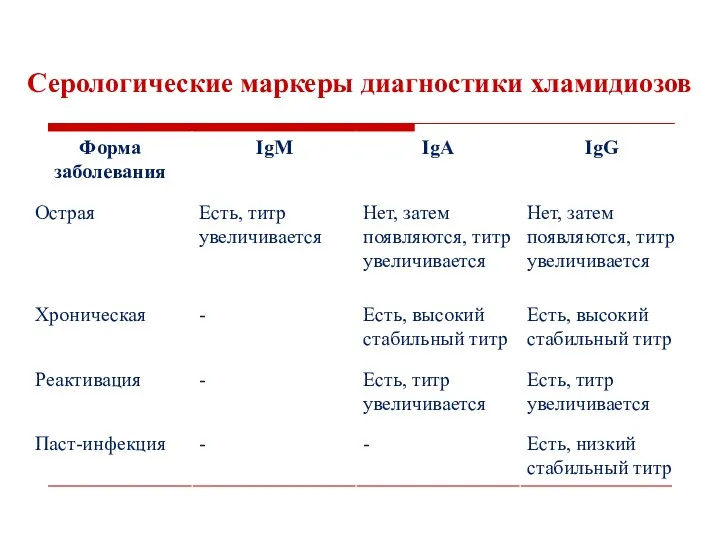 Серологические маркеры диагностики хламидиозов