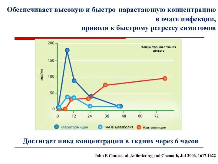 Обеспечивает высокую и быстро нарастающую концентрацию в очаге инфекции, приводя к быстрому регрессу