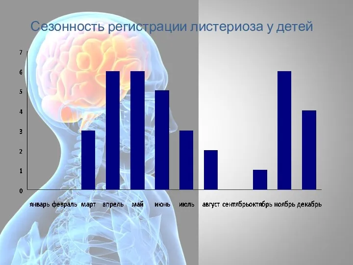 Сезонность регистрации листериоза у детей