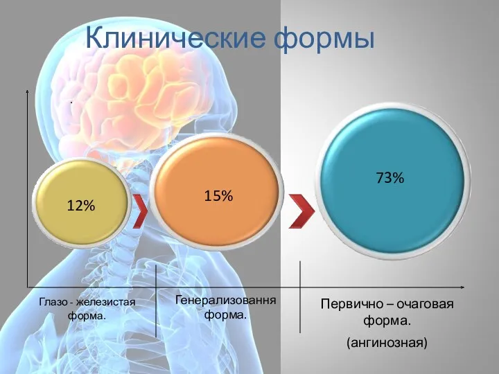 Клинические формы . Генерализовання форма.