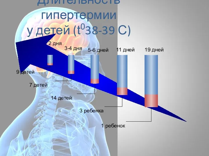 Длительность гипертермии у детей (t038-39 С) 5-6 дней 11 дней