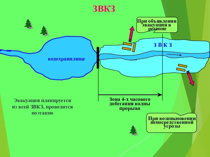 водохранилище З В К З Зона 4-х часового добегания волны