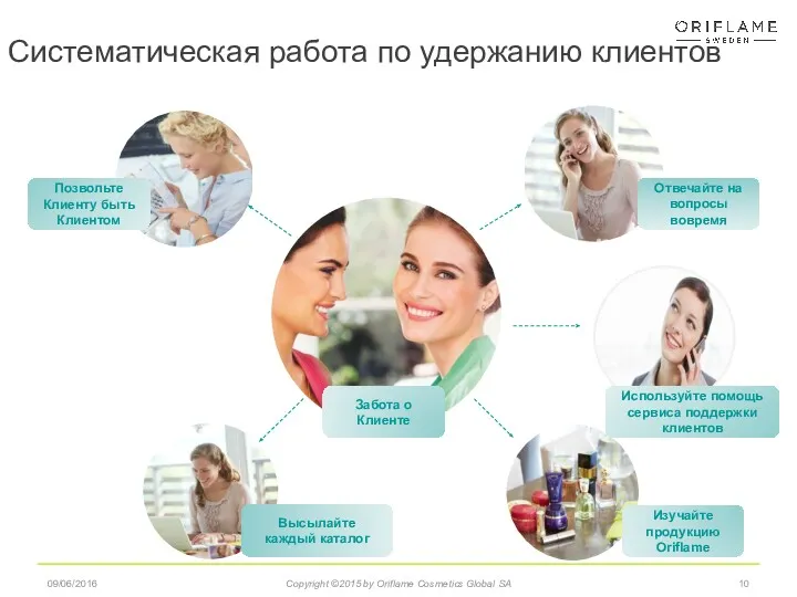 09/06/2016 Copyright ©2015 by Oriflame Cosmetics Global SA Систематическая работа