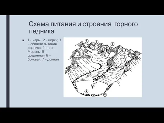 Схема питания и строения горного ледника 1 - кары; 2