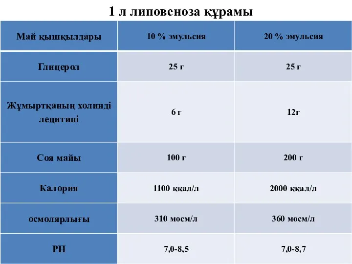 1 л липовеноза құрамы