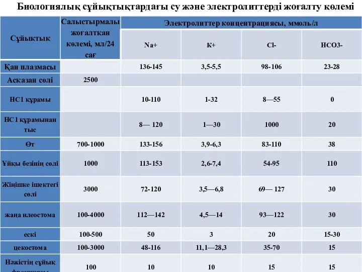 Биологиялық сұйықтықтардағы су және электролиттерді жоғалту көлемі