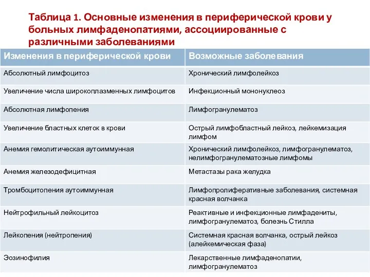 Таблица 1. Основные изменения в периферической крови у больных лимфаденопатиями, ассоциированные с различными заболеваниями