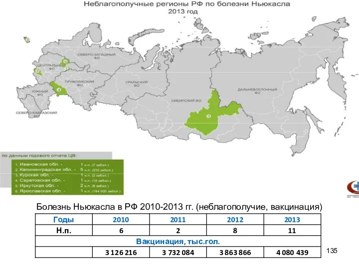 Болезнь Ньюкасла в РФ 2010-2013 гг. (неблагополучие, вакцинация)