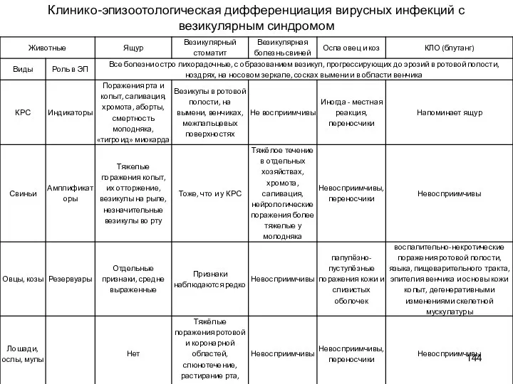 Клинико-эпизоотологическая дифференциация вирусных инфекций с везикулярным синдромом