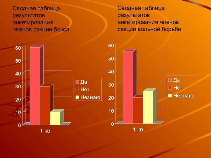 Сводная таблица результатов анкетирования членов секции бокса. Сводная таблица результатов анкетирования членов секции вольной борьбе.