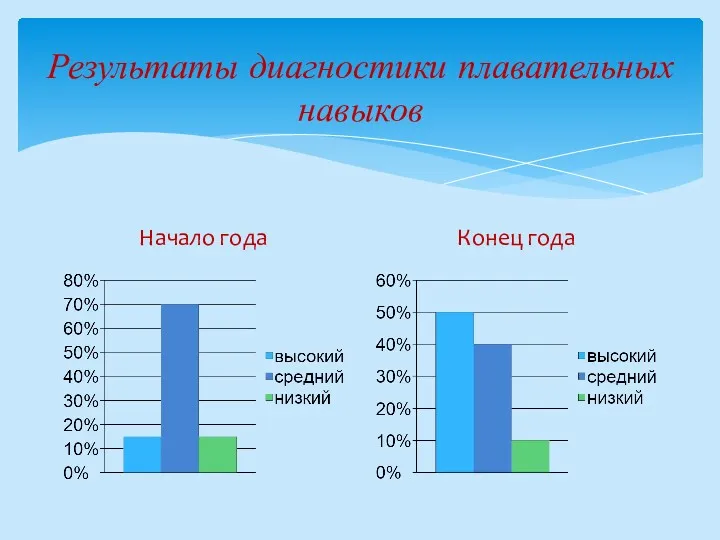 Результаты диагностики плавательных навыков Начало года Конец года