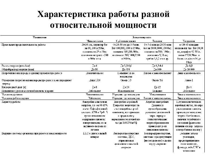 Характеристика работы разной относительной мощности