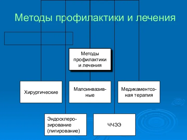 Методы профилактики и лечения