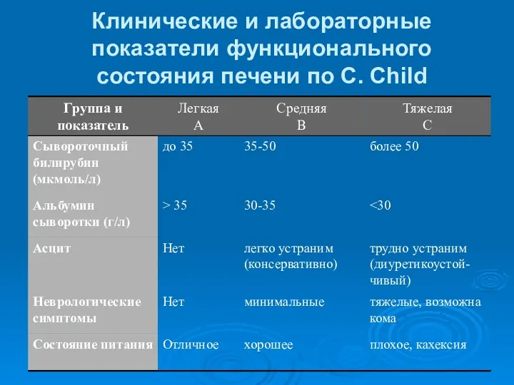 Клинические и лабораторные показатели функционального состояния печени по C. Child