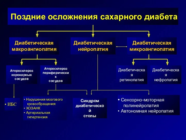 Поздние осложнения сахарного диабета