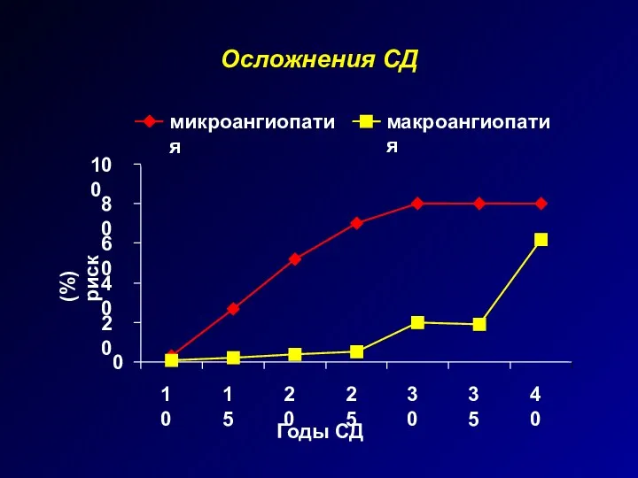 Осложнения СД 0 20 40 60 80 100 10 15