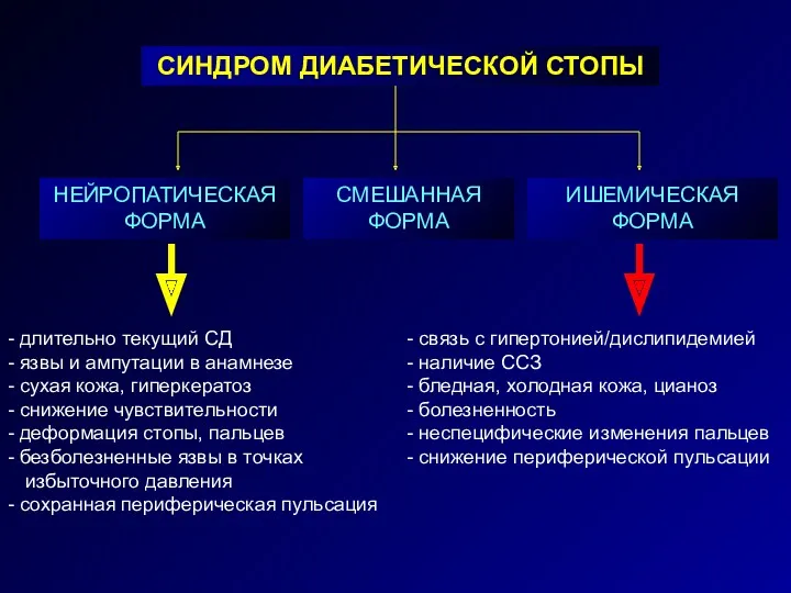 СИНДРОМ ДИАБЕТИЧЕСКОЙ СТОПЫ НЕЙРОПАТИЧЕСКАЯ ФОРМА ИШЕМИЧЕСКАЯ ФОРМА СМЕШАННАЯ ФОРМА