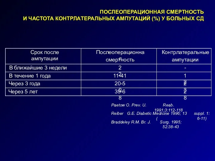 ПОСЛЕОПЕРАЦИОННАЯ СМЕРТНОСТЬ И ЧАСТОТА КОНТРЛАТЕРАЛЬНЫХ АМПУТАЦИЙ (%) У БОЛЬНЫХ CД