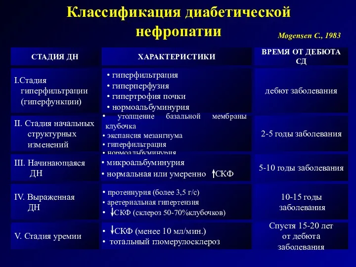 СТАДИЯ ДН ХАРАКТЕРИСТИКИ ВРЕМЯ ОТ ДЕБЮТА СД I.Стадия гиперфильтрации (гиперфункции)