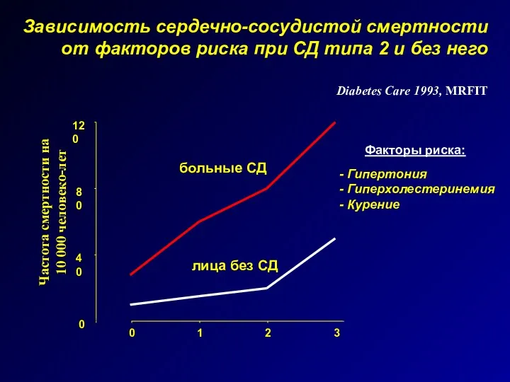 Зависимость сердечно-сосудистой смертности от факторов риска при СД типа 2