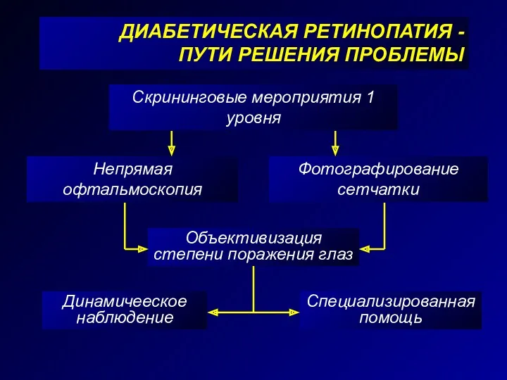 ДИАБЕТИЧЕСКАЯ РЕТИНОПАТИЯ - ПУТИ РЕШЕНИЯ ПРОБЛЕМЫ Непрямая офтальмоскопия Фотографирование сетчатки