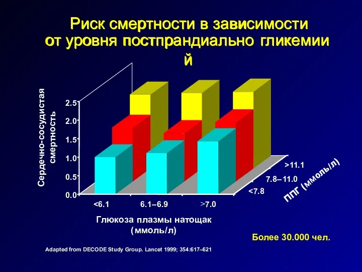 6.1 – 6.9 > 7.0 >11.1 7.8 – 11.0 Глюкоза