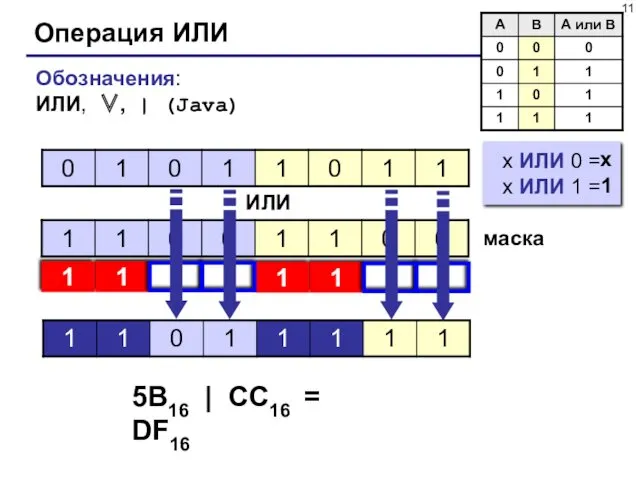 Операция ИЛИ Обозначения: ИЛИ, ∨, | (Java) ИЛИ маска 5B16