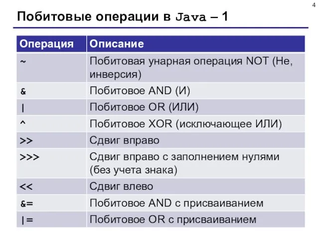 Побитовые операции в Java – 1